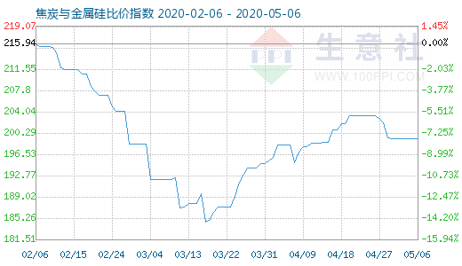 5月6日焦炭與金屬硅比價指數(shù)圖