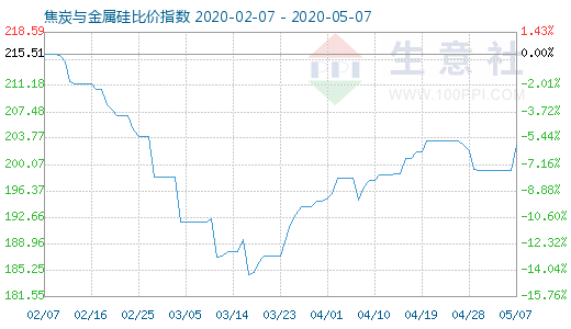 5月7日焦炭與金屬硅比價(jià)指數(shù)圖