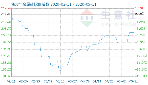 5月11日焦炭與金屬硅比價指數(shù)圖