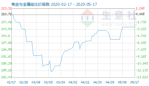 5月17日焦炭與金屬硅比價指數圖
