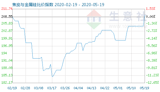 5月19日焦炭與金屬硅比價指數圖