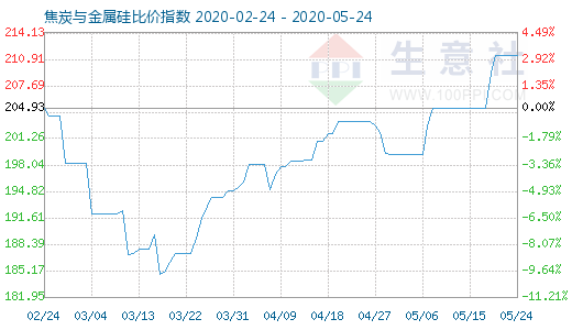 5月24日焦炭與金屬硅比價(jià)指數(shù)圖