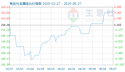 5月27日焦炭與金屬硅比價指數圖