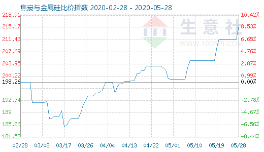 5月28日焦炭與金屬硅比價指數圖