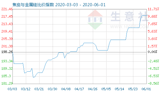 6月1日焦炭與金屬硅比價指數圖