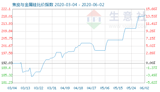 6月2日焦炭與金屬硅比價(jià)指數(shù)圖