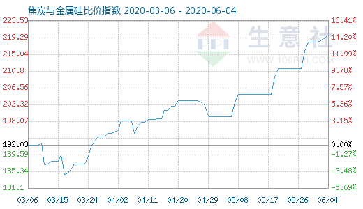 6月4日焦炭與金屬硅比價指數圖