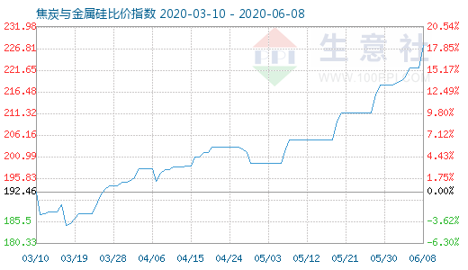 6月8日焦炭與金屬硅比價指數圖