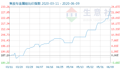 6月9日焦炭與金屬硅比價指數圖