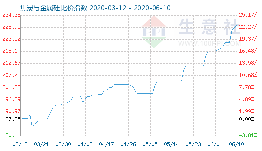 6月10日焦炭與金屬硅比價指數圖