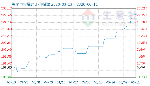6月11日焦炭與金屬硅比價(jià)指數(shù)圖