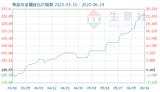 6月14日焦炭與金屬硅比價指數圖