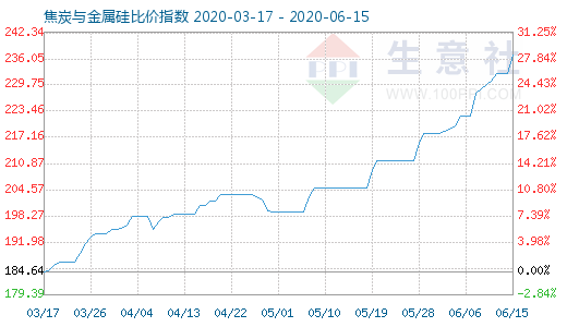 6月15日焦炭與金屬硅比價指數(shù)圖