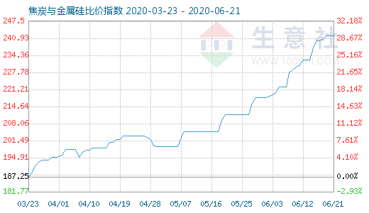 6月21日焦炭與金屬硅比價指數圖