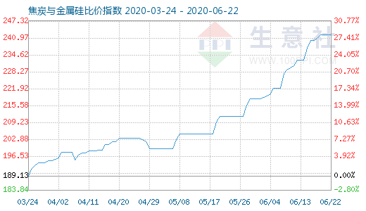 6月22日焦炭與金屬硅比價指數圖