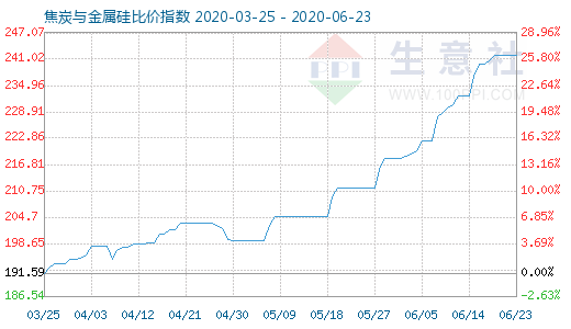 6月23日焦炭與金屬硅比價指數圖