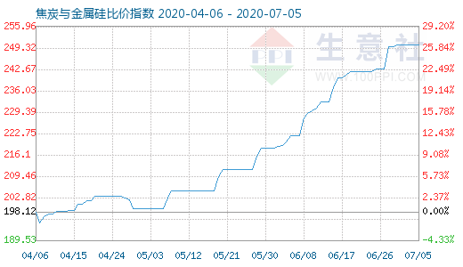 7月5日焦炭與金屬硅比價指數圖