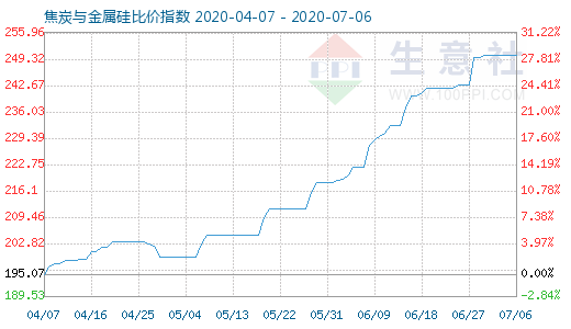 7月6日焦炭與金屬硅比價指數圖