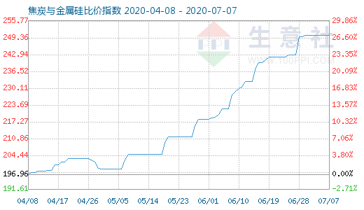 7月7日焦炭與金屬硅比價指數(shù)圖