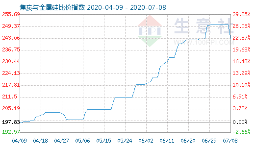 7月8日焦炭與金屬硅比價(jià)指數(shù)圖