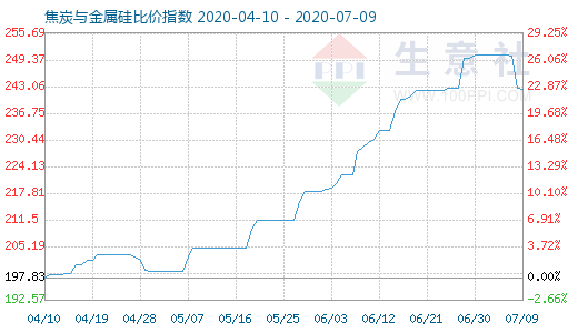 7月9日焦炭與金屬硅比價指數圖