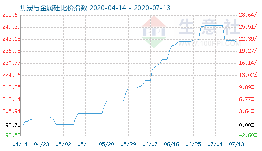 7月13日焦炭與金屬硅比價(jià)指數(shù)圖