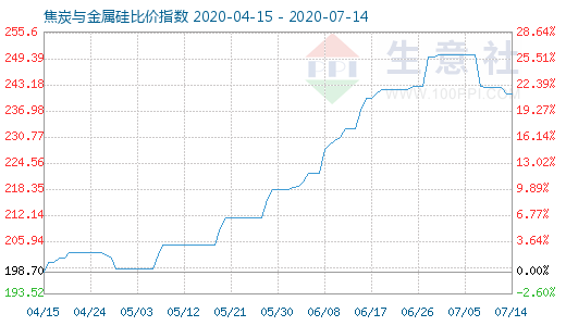 7月14日焦炭與金屬硅比價指數圖