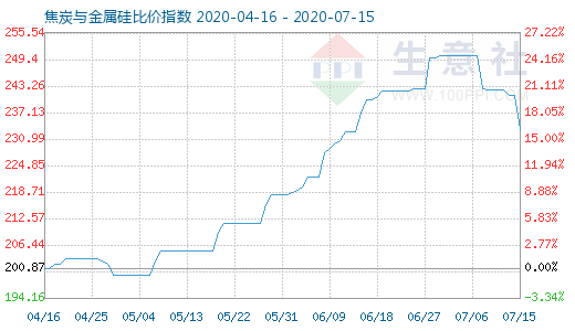 7月15日焦炭與金屬硅比價指數圖