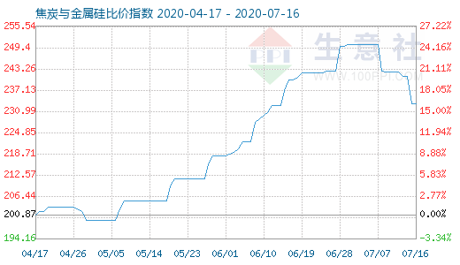 7月16日焦炭與金屬硅比價指數(shù)圖
