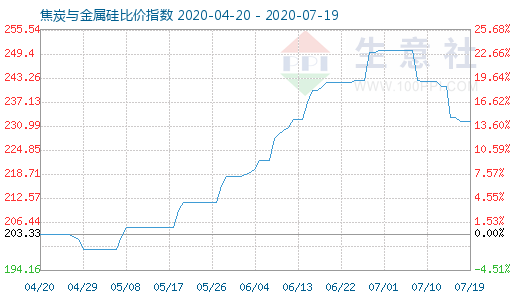 7月19日焦炭與金屬硅比價(jià)指數(shù)圖