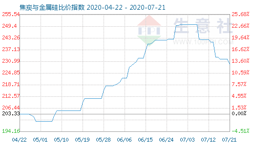 7月21日焦炭與金屬硅比價指數圖