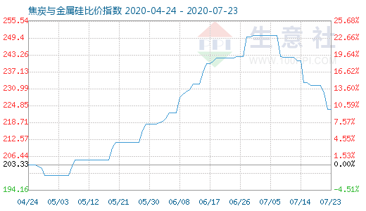7月23日焦炭與金屬硅比價指數圖