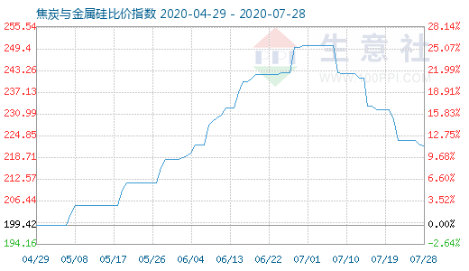 7月28日焦炭與金屬硅比價(jià)指數(shù)圖