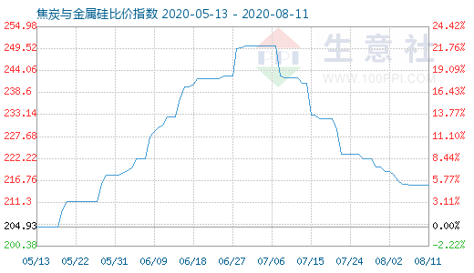 8月11日焦炭與金屬硅比價指數圖