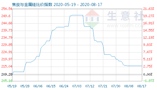8月17日焦炭與金屬硅比價(jià)指數(shù)圖