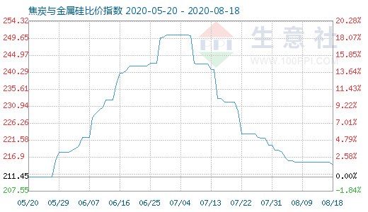 8月18日焦炭與金屬硅比價指數(shù)圖