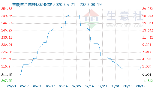 8月19日焦炭與金屬硅比價指數(shù)圖