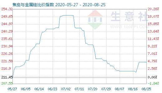8月25日焦炭與金屬硅比價指數(shù)圖