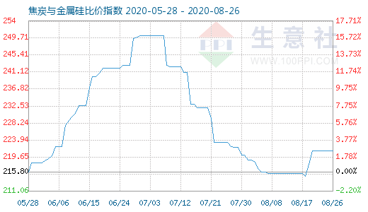 8月26日焦炭與金屬硅比價(jià)指數(shù)圖