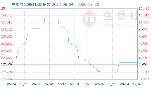 9月2日焦炭與金屬硅比價(jià)指數(shù)圖