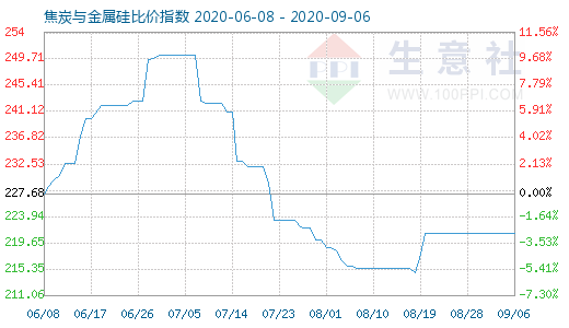 9月6日焦炭與金屬硅比價指數(shù)圖