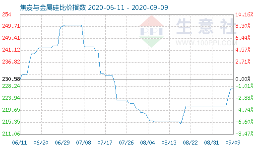 9月9日焦炭與金屬硅比價指數圖