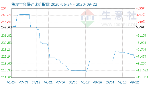 9月22日焦炭與金屬硅比價指數圖