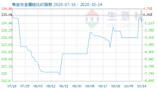 10月14日焦炭與金屬硅比價(jià)指數(shù)圖