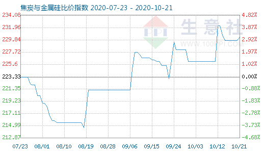 10月21日焦炭與金屬硅比價指數圖