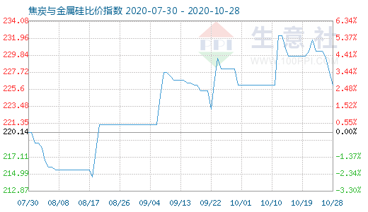 10月28日焦炭與金屬硅比價(jià)指數(shù)圖