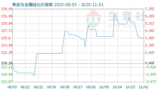 11月1日焦炭與金屬硅比價指數圖