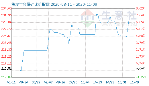 11月9日焦炭與金屬硅比價(jià)指數(shù)圖