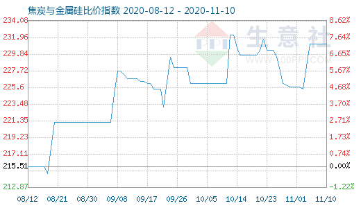 11月10日焦炭與金屬硅比價指數圖