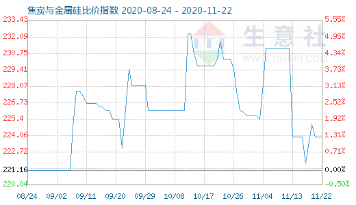 11月22日焦炭與金屬硅比價指數圖